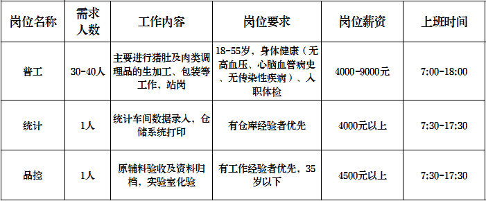 山东中汇通合食品有限公司招聘普工,统计,品控