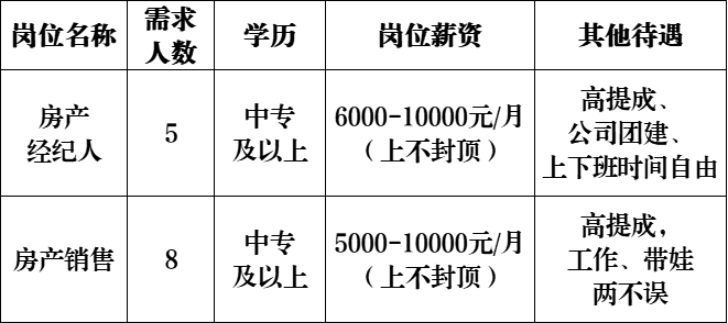 淄博旺阁房产服务有限公司招聘房产经纪人,房产销售