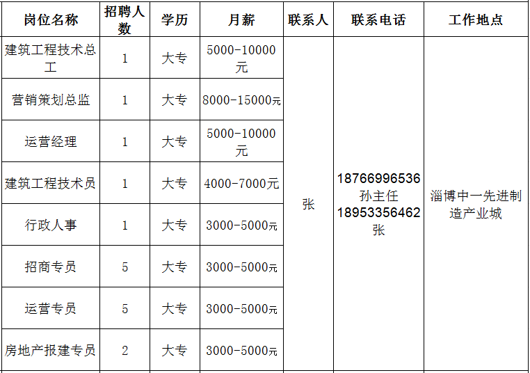 淄博中一产业创新孵化基地有限公司招聘建筑工程技术总工,营销策划总监,运营经理,行政人事,招商专员,运营,房地产报建专员