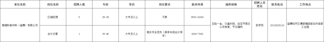 爱瑞科新材料（淄博）有限公司招聘区域经理,会计主管