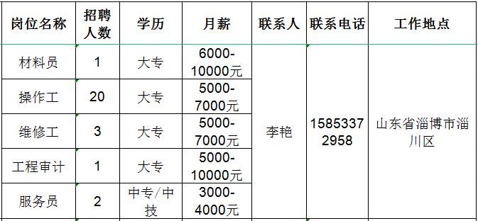 山东凯盛新材料股份有限公司招聘材料员,操作工,维修工,工程审计,服务员