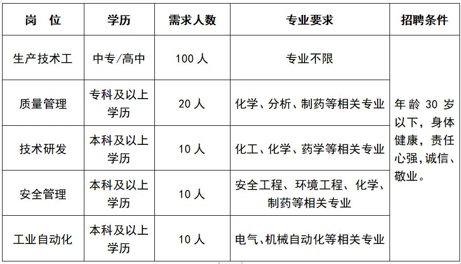 山东鑫泉医药有限公司招聘启事