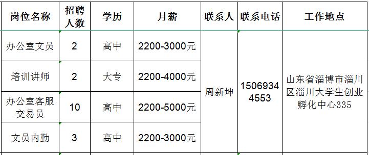 梓霏金服(山东)数据服务有限公司招聘办公室文员,培训讲师,办公室客服交易员,文员内勤