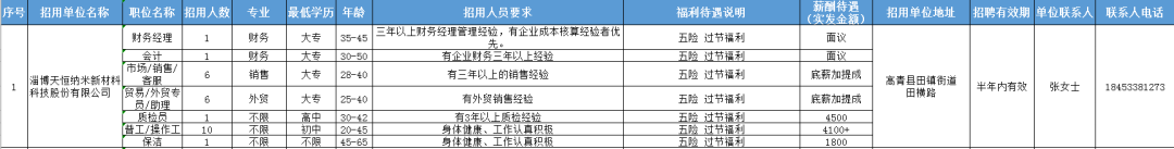 淄博天恒纳米新材料科技股份有限公司招聘财务经理,会计,销售,助理,质检员,操作工,保洁