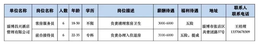 淄博昌兴酒店管理有限公司招聘客房服务员,前台接待员