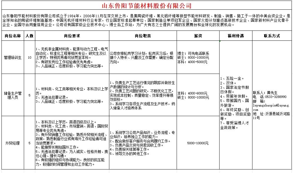 山东鲁阳节能材料股份有限公司招聘管理培训生,储备生产管理人员,外贸经理