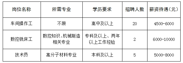 山东森荣新材料股份有限公司招聘车间操作工,数控铣床工,技术员