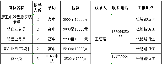 淄博多圣商贸有限公司招聘安装维修,销售业务员,售后工程师,营业员