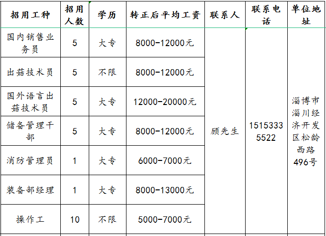 山东七河生物科技股份有限公司招聘销售,出茹技术员,储备管理,消防管理员,装备部经理,操作工