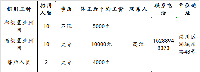 信磊房产招聘初级置业顾问,高级置业顾问,售后人员