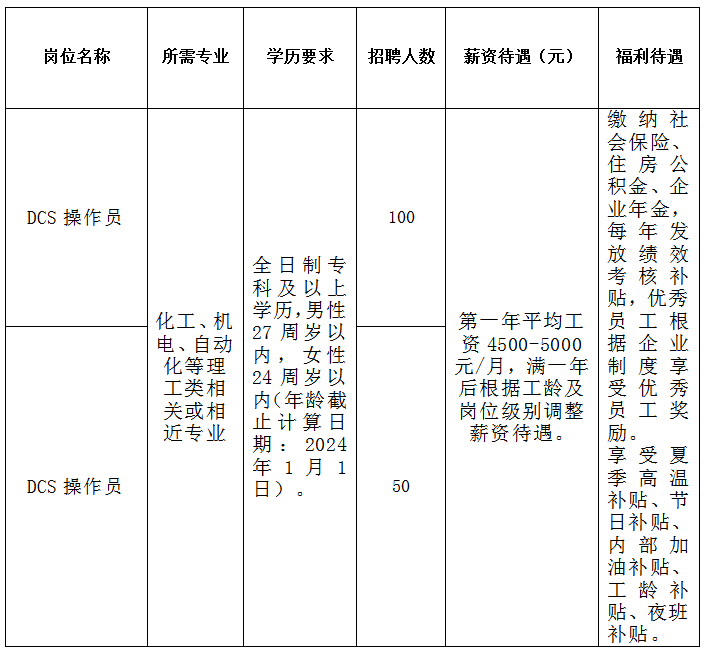 山东金诚石化集团有限公司招聘dcs操作员