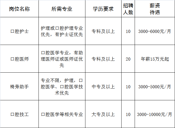 淄博天露口腔医疗院招聘口腔护士,口腔医师,椅旁助手,口腔技工