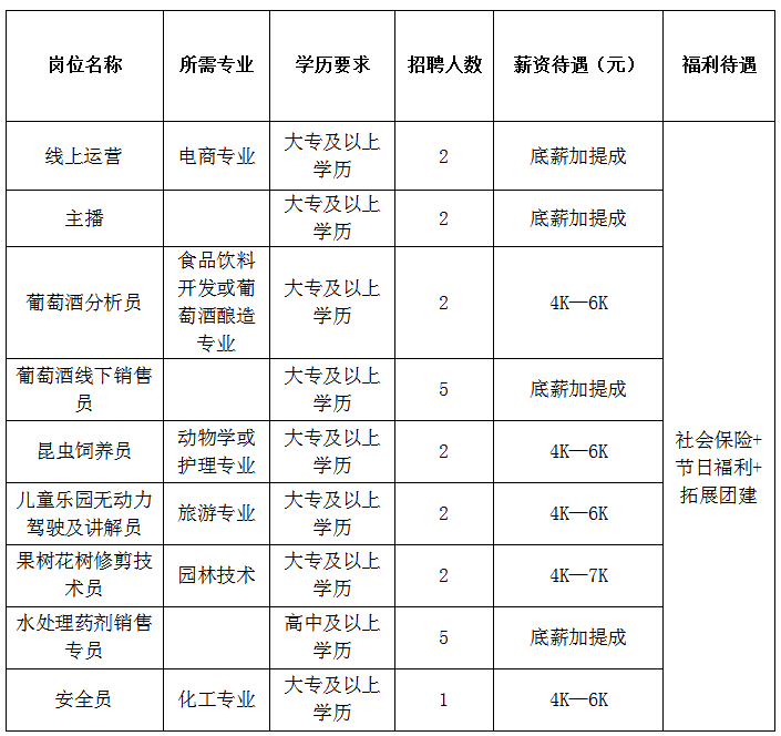 山东千亩园葡萄酒庄有限公司招聘线上运营,主播,葡萄酒分析员,销售,昆虫饲养员,讲解员,安全员