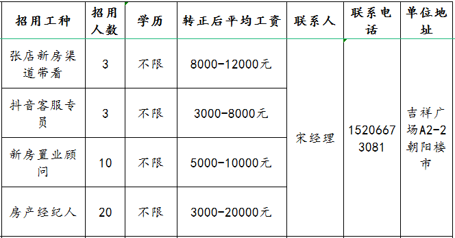 淄博朝阳房地产经纪有限公司招聘抖音客服,置业顾问,房产经纪人等人才