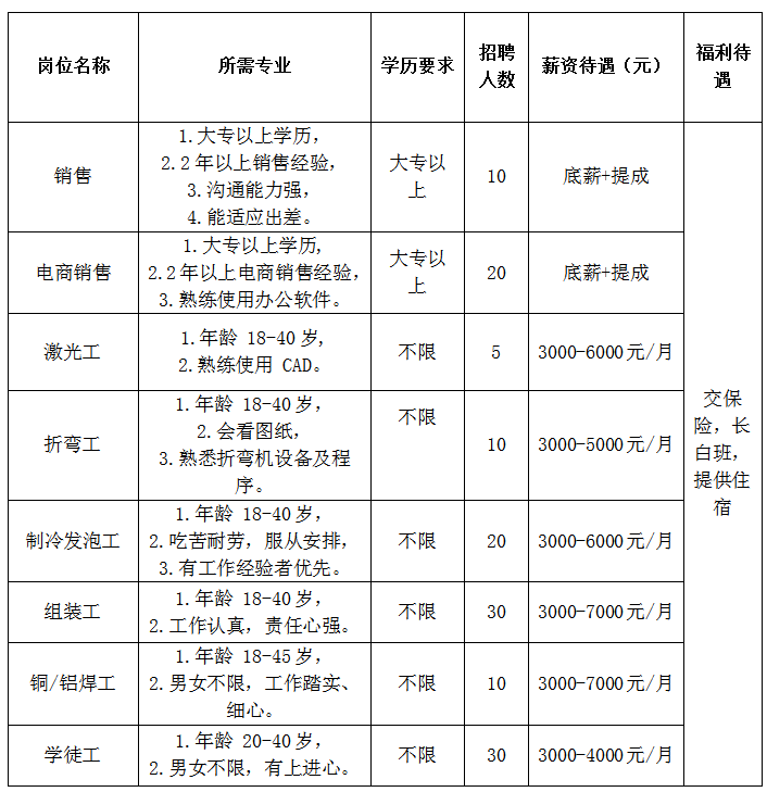 山东德尔格冷链科技有限公司招聘销售,电商销售,激光工,折弯工,发泡工,组装工,焊工,学徒工