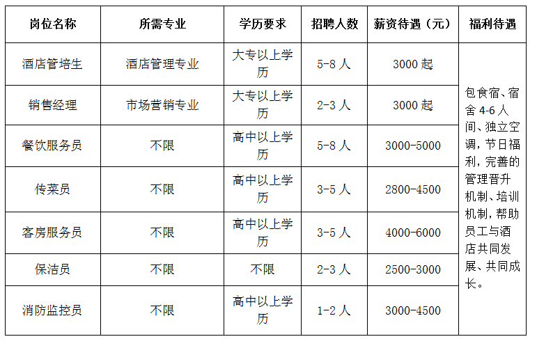 淄博盛圆酒店有限公司招聘酒店管培生,销售经理,餐饮服务员,传菜员,客房服务员