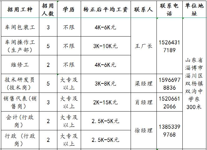 山东陶正新材料科技有限公司招聘包装工,操作工,维修工,研发,销售,会计,行政