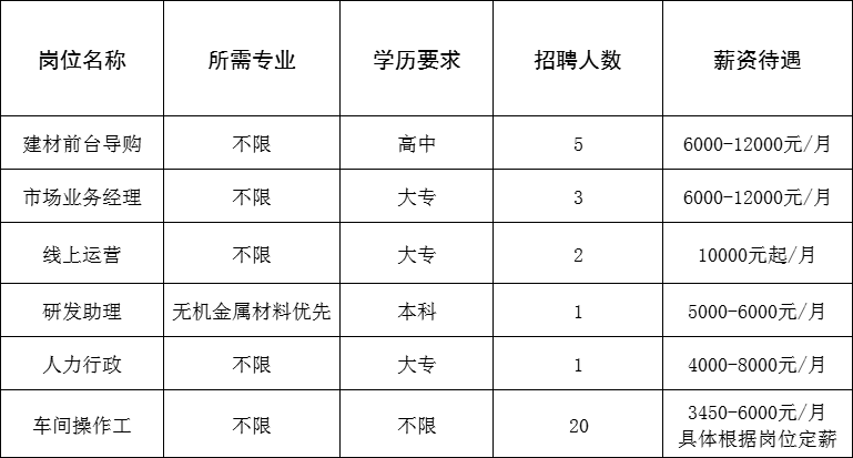 山东狮王陶瓷有限公司招聘前台导购,业务经理,线上运营,研发助理,人力行政,车间操作工