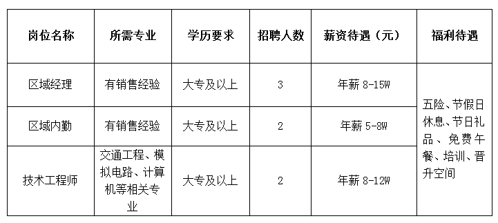 山东领军智能交通科技有限公司招聘区域经理,区域内勤,技术工程师