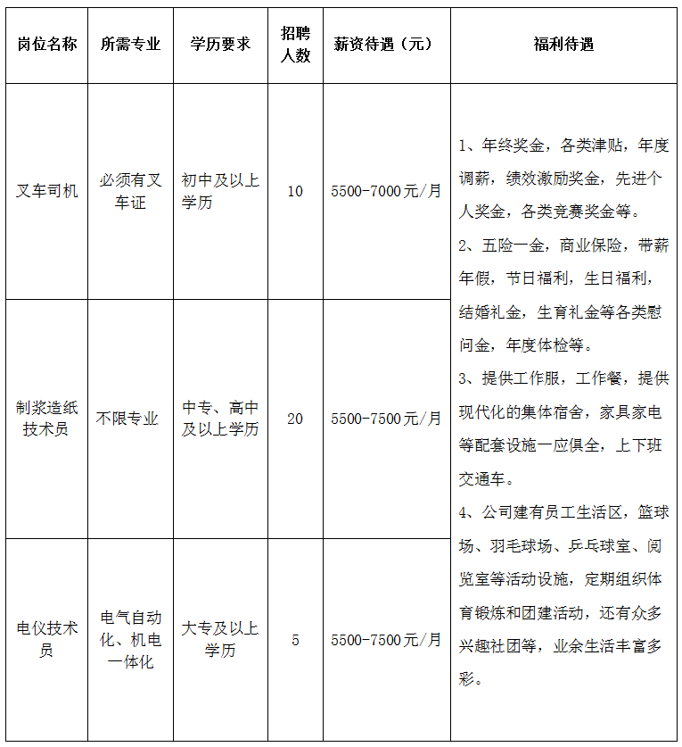 山东博汇集团有限公司招聘叉车司机,制浆造纸技术员,电仪技术员