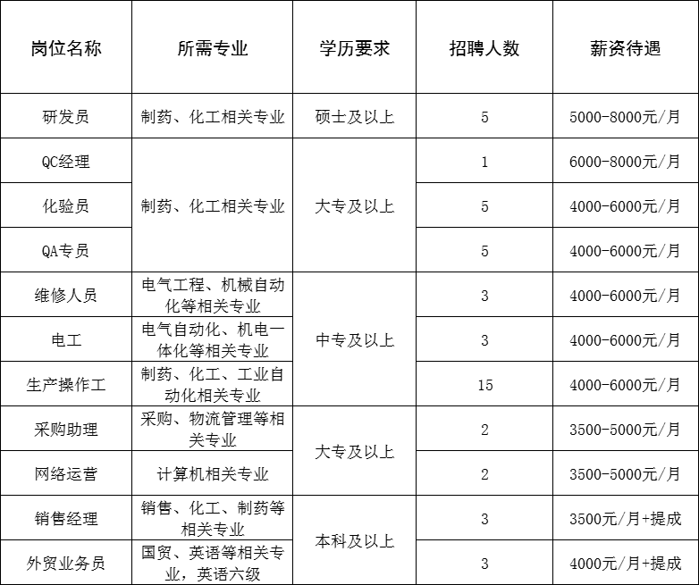 淄博千汇生物科技有限公司招聘研发员,qc经理,化验员,qa专员,维修人员,电工,操作工,采购助理,网络运营,销售经理,外贸业务员