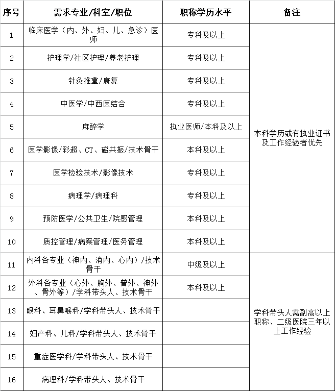 淄博化建老年病医院招聘临床医学,护理,针灸推拿,中医学,麻醉学,医学检验,病理学,预防医学,内科,外科等人才