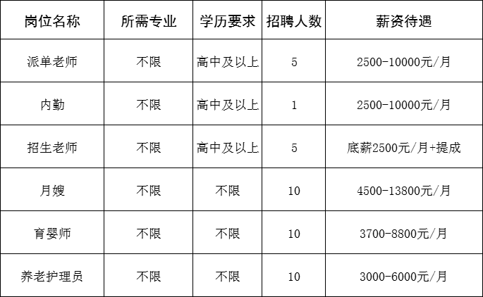 山东六福管家家政服务有限公司招聘招生老师,派单老师,内勤,月嫂,育婴师,护理员