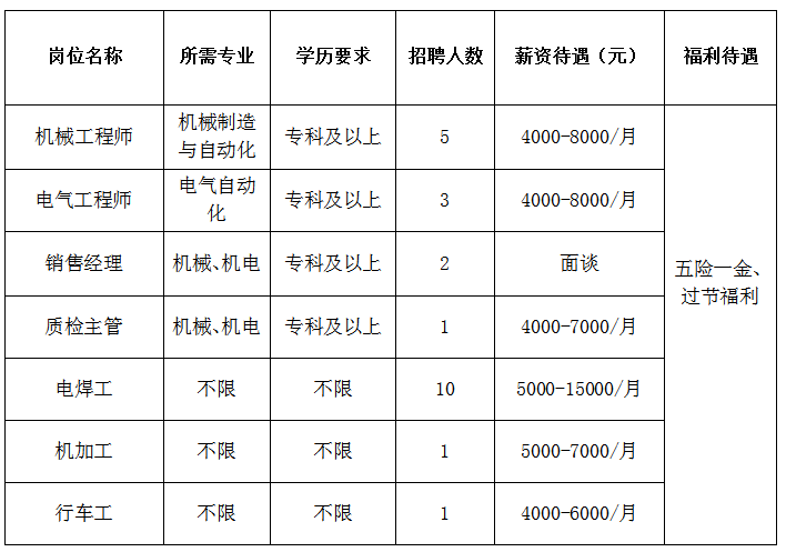 山东义丰环保机械股份有限公司招聘机械工程师,电气工程师,销售经理,质检主管,电焊工,机加工,行车工