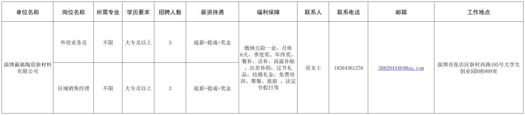 淄博赢驰陶瓷新材料有限公司招聘外贸业务员,区域销售经理