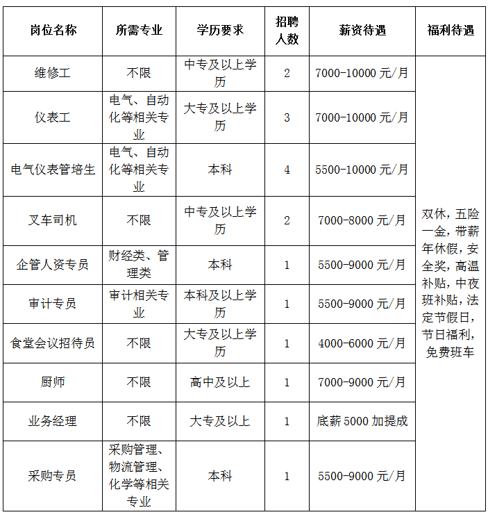 山东仁丰特种材料股份有限公司招聘维修工,仪表工,管培生,叉车司机,企管人资专员,审计专员,厨师,业务经理,采购专员