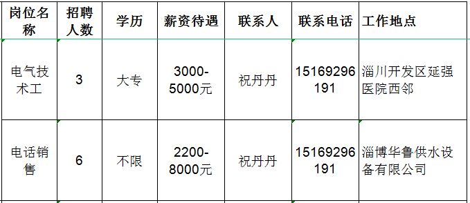 淄博华鲁供水设备有限公司招聘电气技术工,电话销售