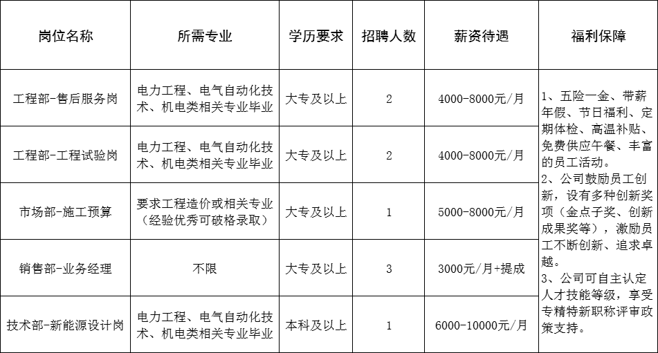 山东安澜电力科技有限公司招聘售后,工程试验,施工预算,业务经理,新能源设计