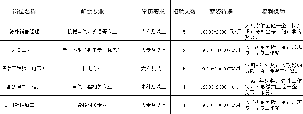 山东瑞邦智能装备股份有限公司招聘海外销售,质量工程师,售后工程师,高级电气工程师,龙门数控加工中