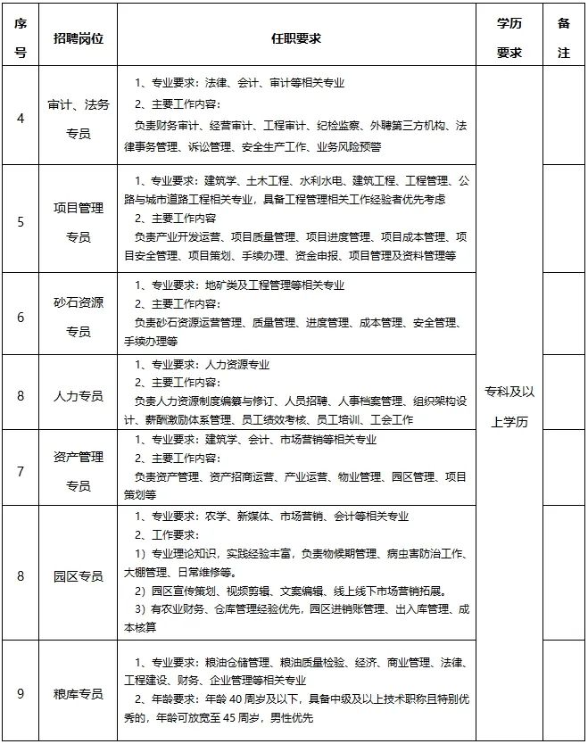 山东博政投资发展（集团）有限公司招聘投融资专员,财务专员,综合管理专员,审计,法务,项目管理,砂石资源专员,人力专员,资产管理,园区专员,粮库专员