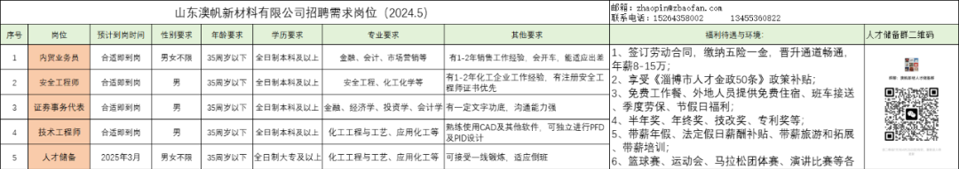 澳帆新材招聘业务员,安全工程师,技术工程师,人才储备人员