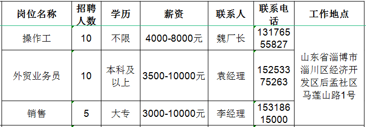 山东路成新材料科技有限公司招聘操作工,外贸业务员,销售