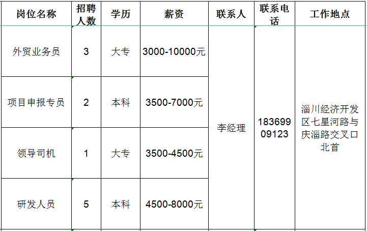 泰晟新材料科技有限公司招聘外贸业务员,项目申报专员,司机,研发人员