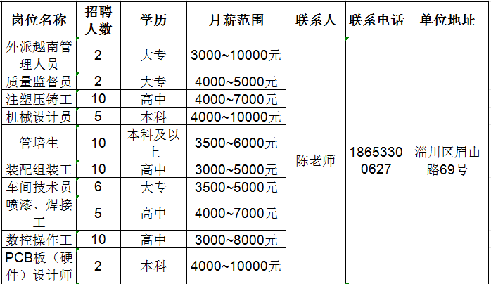 山东泰展机电科技股份有限公司招聘外派越南管理人员,质量监督,压铸工,机械设计员,管培生,组装工,操作工,pcb板设计师