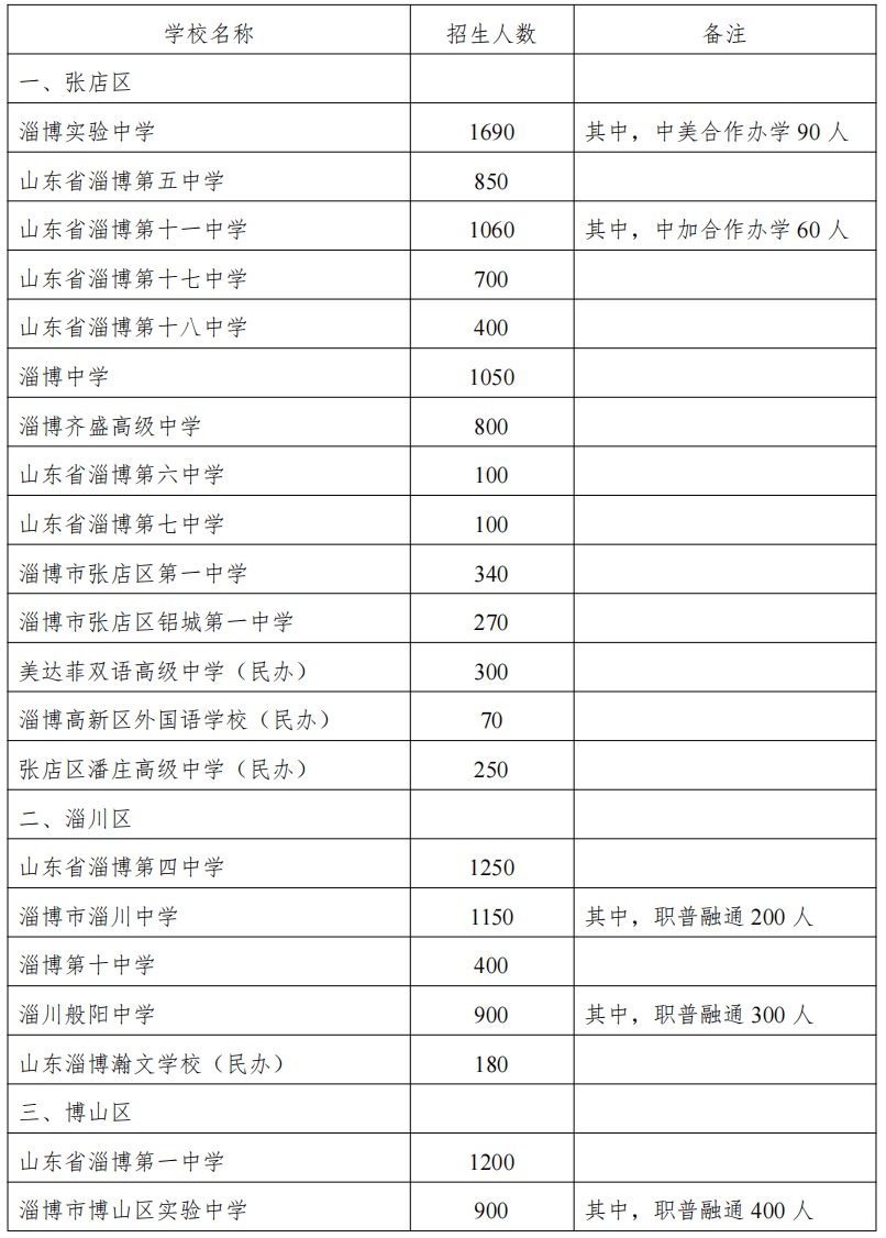 2024年淄博各区县高中招生计划