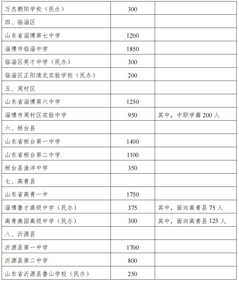 2024年淄博各区县高中招生计划