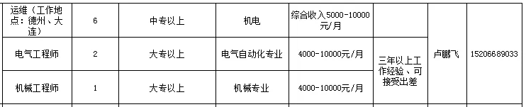 山东嘉富能源科技有限公司招聘运维,电气工程师,机械工程师