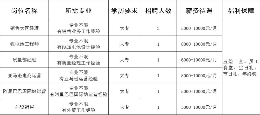 山东众诚新能源股份有限公司招聘销售大区经理,锂电池工程师,质量部经理,电商运营,阿里巴巴国际站运营,外贸销售