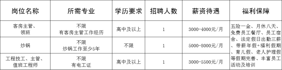 华润置地（淄博）有限公司喜来登酒店招聘客房主管,领班,炒锅,工程技工,主管,值班工程师