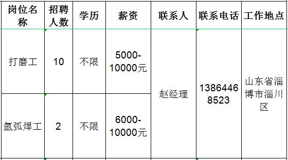 山东国岳金刚石制品有限公司招聘打磨工,氩弧焊工