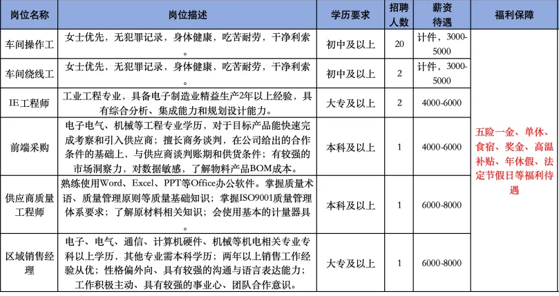 山东元星电子有限公司招聘车间操作工,车间绕线工,ie工程师,前端采购,供就商质量工程师,区域销售经理