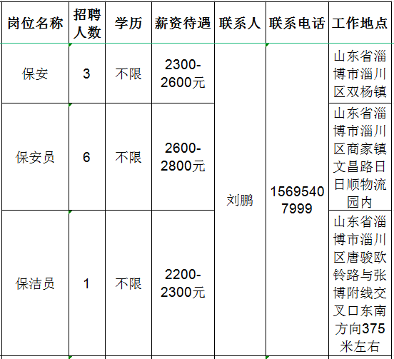 淄博梓鑫园物业管理有限公司招聘保安,保洁员