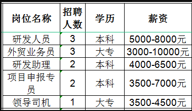 泰晟新材料科技有限公司招聘研发人员,外贸业务员,研发助理,项目申报专员,领导司机