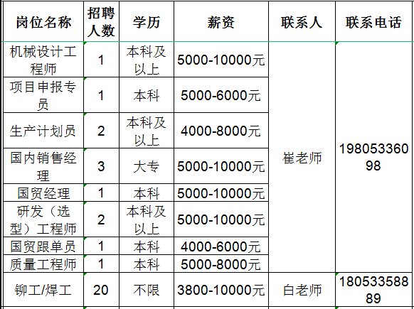 山东旺泰科技有限公司招聘机械设计工程师,项目申报专员,生产计划员,销售,国贸经理,研发工程师,国贸跟单员,质量工程师,铆工,焊工