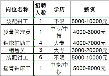 山东圣德智能装备有限公司招聘装配钳工,质量管理员,钻床辅助工,销售员,钻床工