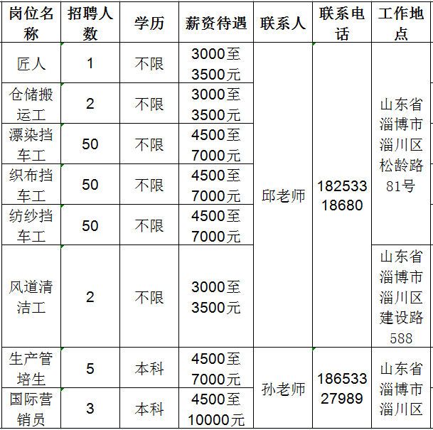 鲁泰纺织股份有限公司招聘匠人,仓储搬运工,漂染挡车工,织布挡车工,纺纱挡车工,风道清洁工,生产管培生,国际营销员